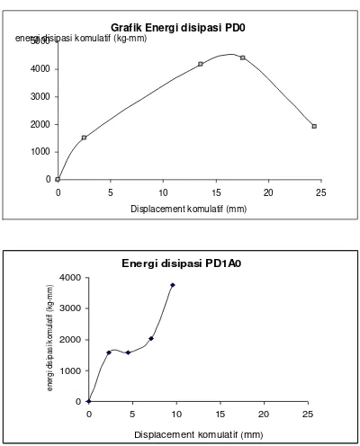 Grafik Energi disipasi PD0 energi disipasi komulatif (kg-mm) 