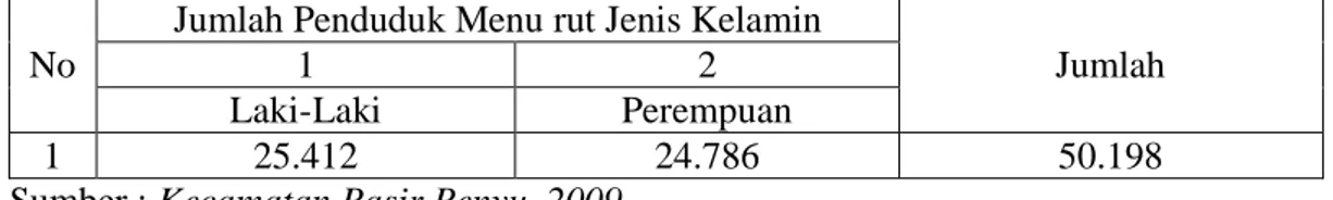 Tabel IV.1. Jumlah Penduduk Kecamatan Pasir Penyu Menurut Jenis Kelamin. 
