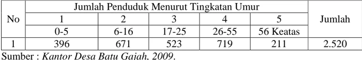 Tabel IV.2  :  Jumlah Penduduk Menurut Tingkat Umur Di Desa Batu Gajah 