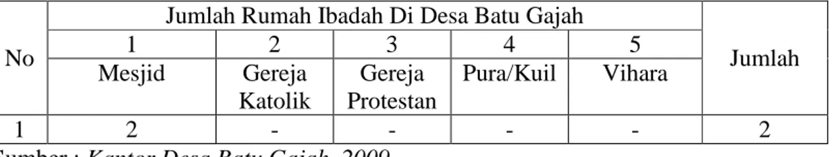 Tabel IV.5  :  Jumlah  Rumah  Ibadah  Di  Desa  Batu  Gajah  Kecamatan  Pasir  Penyu 