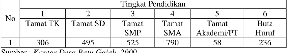 Tabel IV.6  :  Jumlah  Penduduk  Menurut  Tingkat  Pendidikan  Di  Desa  Batu  Gajah Kecamatan Pasir Penyu 