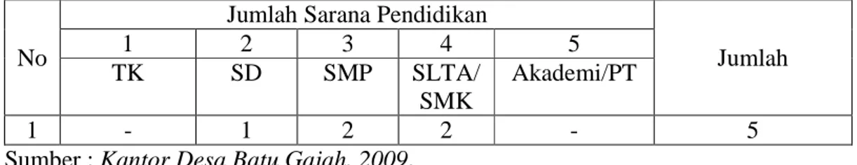 Tabel IV.7 :    Jumlah Sarana Pendidikan Di Desa Batu Gajah Kecamatan Pasir  Penyu 