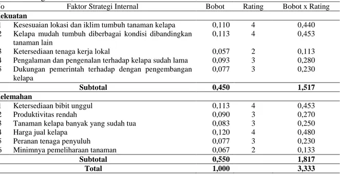 Tabel 1.  Internal  Factors  Analysis  Summary  (IFAS)  Perkebunan  Kelapa  Dalam  di  Kabupaten  Indragiri Hilir, 2018 