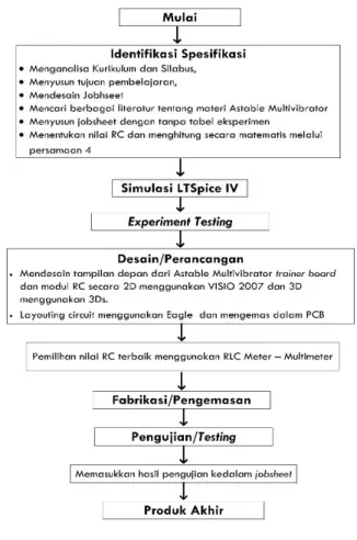 Gambar  4.  Metode  pendekatan  desain  dan  implementasi  trainer  board  Astable Multivibrator 