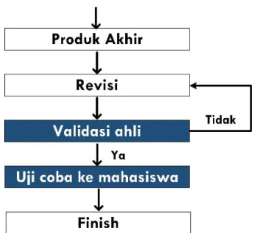 Gambar  12 .  Metode  pendekatan  desain  dan  implementasi  trainer  board  Astable Multivibrator lanjutan 