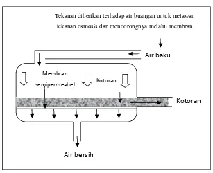 Gambar 2.3. Skema mekanisme osmosis balik (Heitmann, 1990).