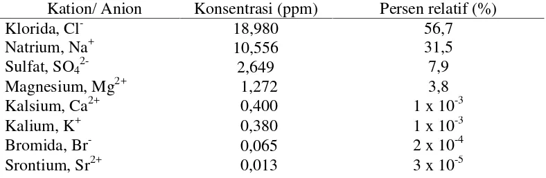 Tabel 2.1.  Ion pembentuk garam yang umum ditemukan dalam air laut (Caecilia, 2008).