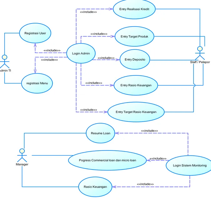 Gambar 3.2  Use Case Sistem Informasi Monitoring 