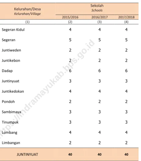 Table  Number of Schools,Teachers,and Pupils in Primery Schools Under The  Education Technical Implementation Unit by Kelurahan/Village 