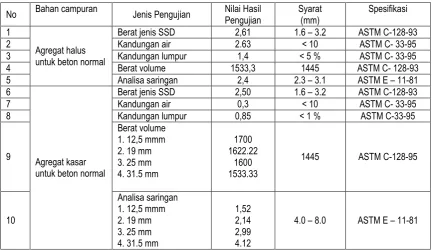 Tabel 2. Hasil Pengujian Sifat Fisis Material 