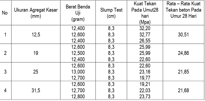 Tabel 7. Hasil Uji Kuat Tekan pada Umur 7 Hari  