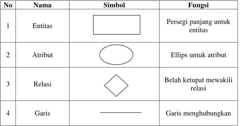 Tabel 2.3. Komponen ERD 