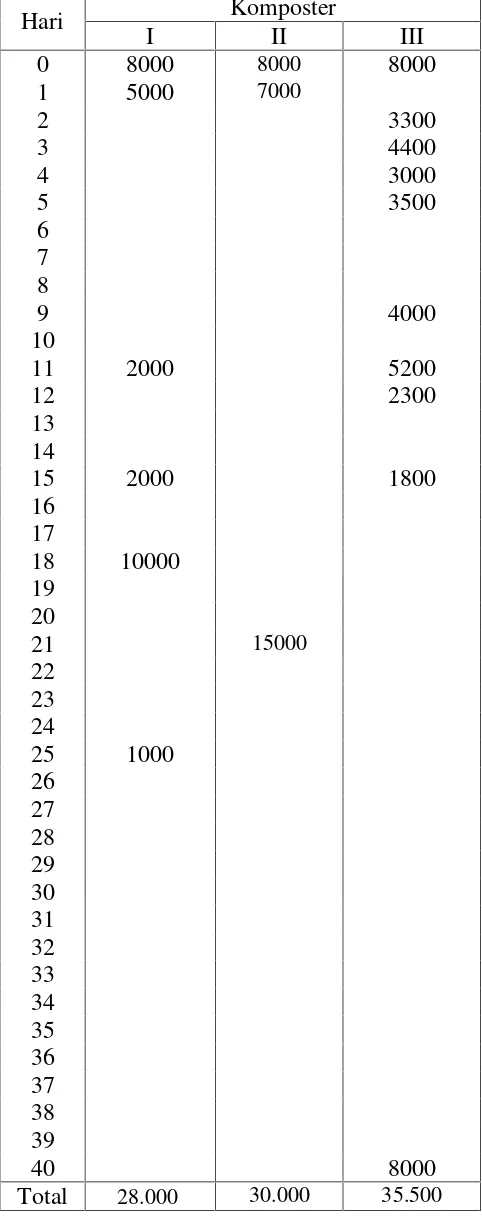 Tabel L1.12 Data Penambahan Pupuk Organik Aktif masing-masing komposter