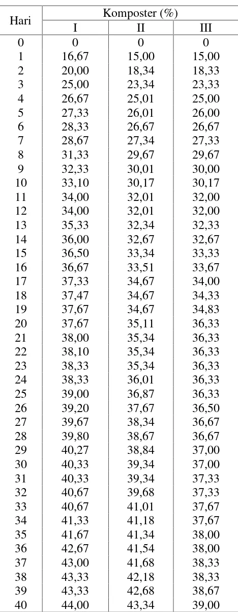 Tabel L1.13 Data Penyusutan Volume masing-masing komposter