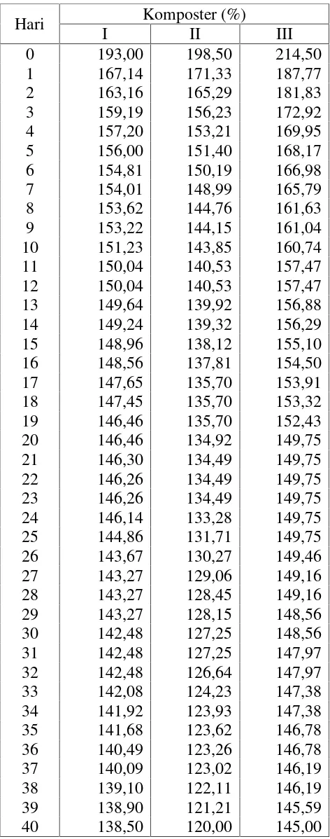 Tabel L1.14 Data Massa Kompos masing-masing komposter