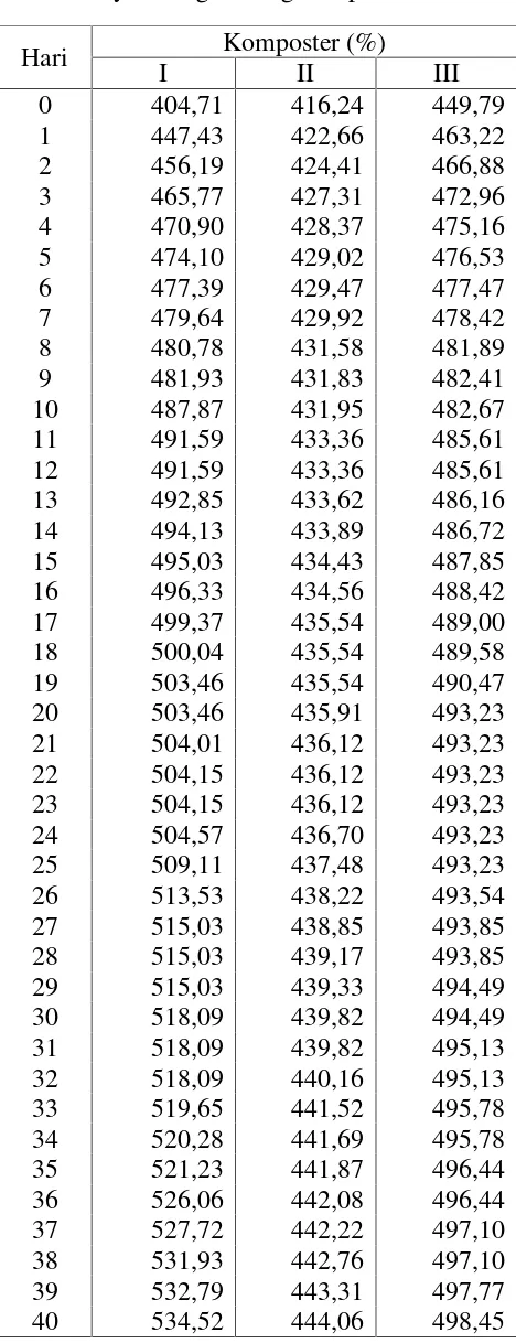 Tabel L1.15 Data Bulk Density masing-masing komposter