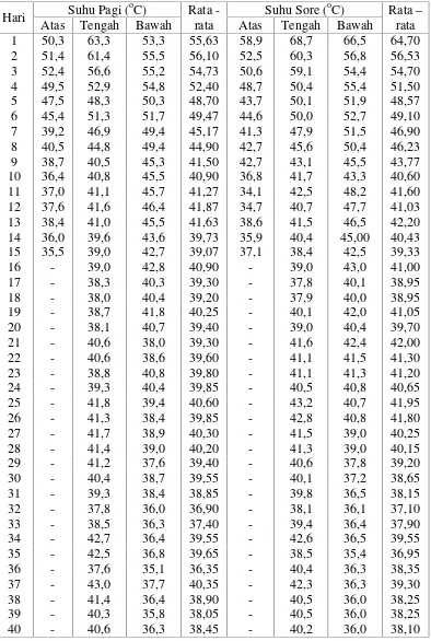 Tabel L1.5 Data Suhu Variasi Lubang Asupan Udara 144,78 cm2/ 44.314,29 cm2
