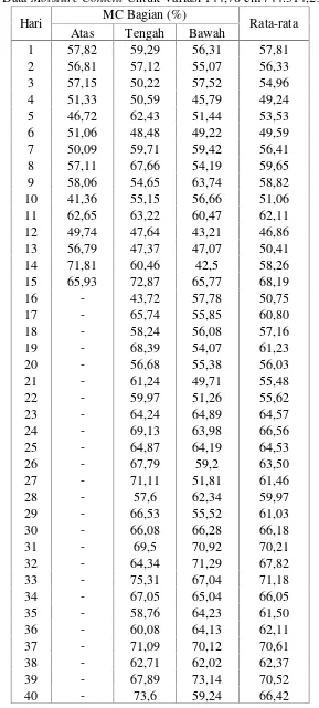 Tabel L1.8 Data Moisture Content Untuk Variasi 144,78 cm2/44.314,29 cm2