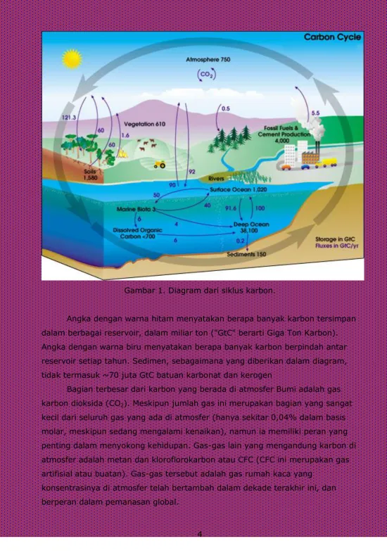 Gambar 1. Diagram dari siklus karbon. 