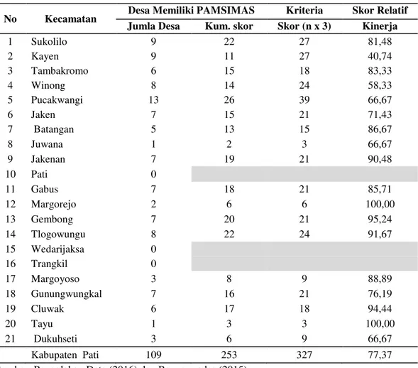 Tabel  2  menunjukkan  kinerja  tata  kelola  PAMSIMAS  109  desa  yang  memiliki  kumulatif  skor  253  dan  bila  skor  kriteria  327  yang  berasal  dari  109  kali  3  maka  capaian  kinerja  relatif  sebesar  77,37