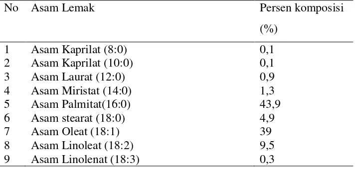 Tabel 1. Komposisi asam lemak minyak kelapa sawit (Allen, 1999) 