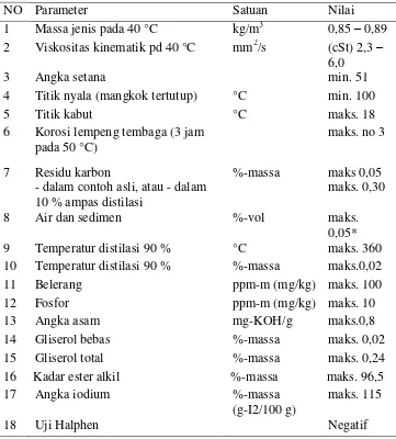 Tabel 2. Syarat mutu biodiesel ester alkil  