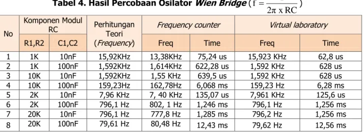 Tabel  4  merupakan  hasil  komparasi  dari  rangkaian  osilator  Wien  Bridge  dengan  parameter Rf = 2KΩ dan Rg = 1KΩ (Fuada, 2014: A-35)
