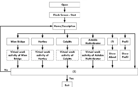 Gambar 3. Flowchart dari Virtual Laboratory 