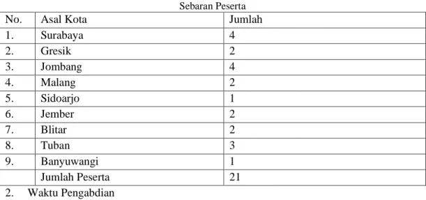 Tabel 1.  Sebaran Peserta 