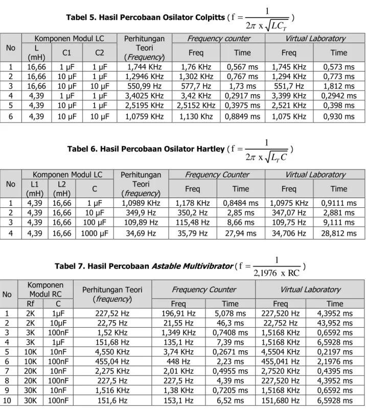 Tabel 5. Hasil Percobaan Osilator Colpitts (