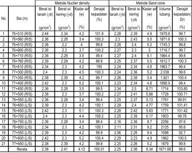 Tabel 1. Hasil Pengujian Metode Nuclear dan Sand Cone 
