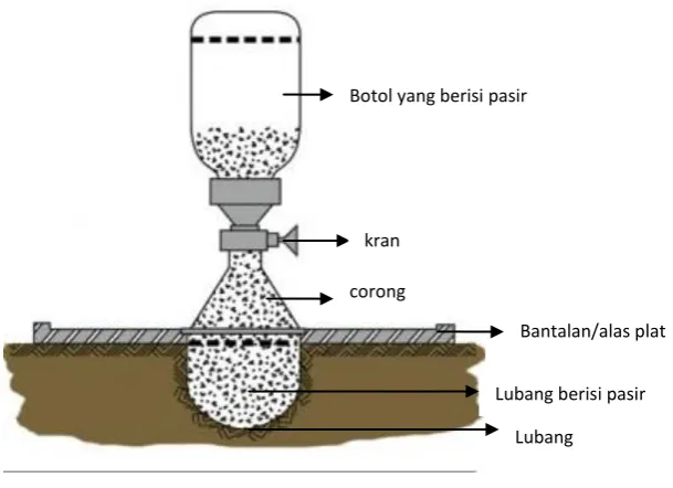 Gambar 1 Alat Uji Sand Cone 