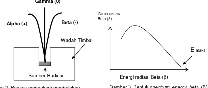 Gambar 3. Bentuk spectrum  energy  beta  (b)