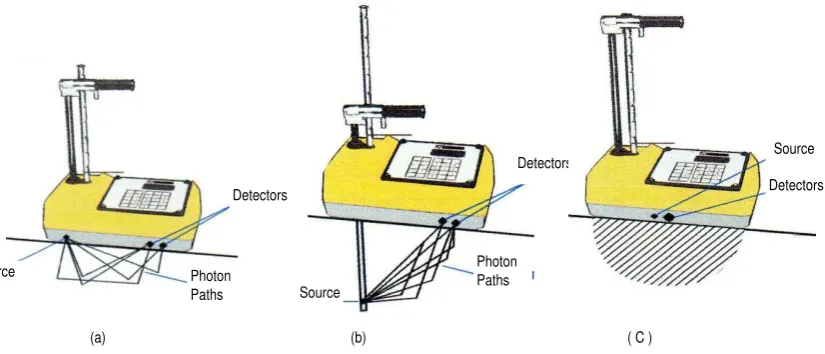Gambar 6. a) Backscatter; b) Transmision; c) Moisture Detection 