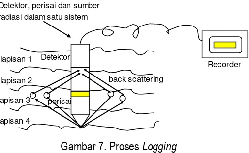 Gambar 7. Proses Logging 