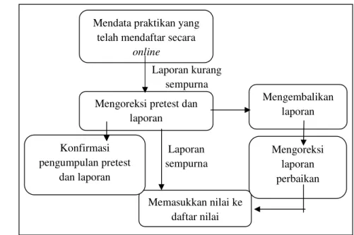 Gambar 2. Bagan alur praktikum bagi admin. 