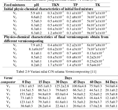 Tabel 2.8 Karakteristik Kimia-Fisika dari Bahan Baku dan Vermicompost yang Dihasilkan dari Rasio yang Berbeda TKKS + POME [11] 