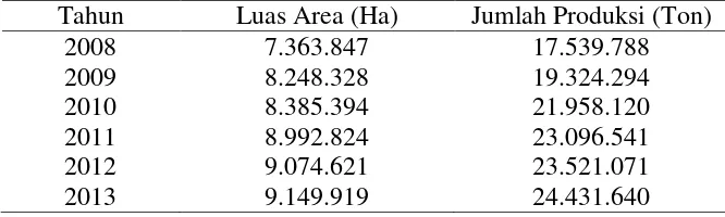 Tabel 2.1 Data luas areal perkebunan kelapa sawit dan produksi CPO di Indonesia dari tahun 2008-2013 [2] 