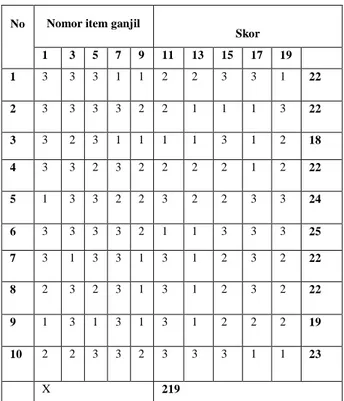 Tabel  4.1  Hasil  Uji  Coba  Angket    Item  Ganjil (X) 