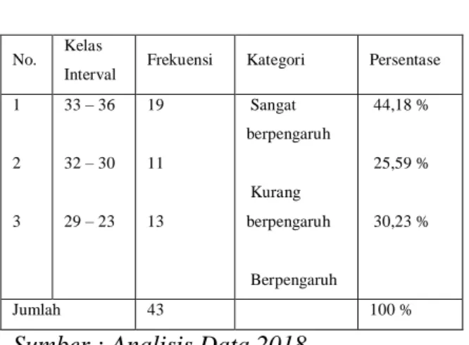 Tabel  4.5  Distribusi  Frekuensi  Tentang  Pengaruh  Lingkungan  Sosial  dan  Ekonomi  Terhadap  Angka  Putus Sekolah di Desa Wiralaga  Kecamatan  Mesuji  Kabupaten  Mesuji