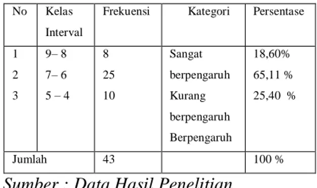 Tabel  4.8  Daftar  Frekuensi  Tentang  Pengaruh Teman Sebaya 