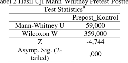 Tabel 2 Hasil Uji Mann-Whitney Pretest-Posttest  