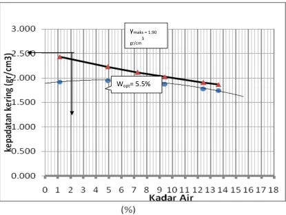 Gambar 1. Kurva pemadatan standar Proctor  