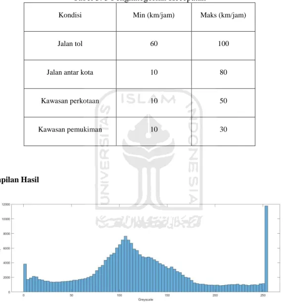 Tabel 3. 3 Pengkategorian Kecepatan  