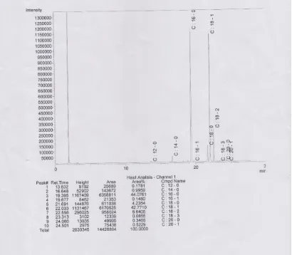 Gambar L5.1 Hasil Analisis Kromatogram GC-MS Asam Lemak RBDPO  