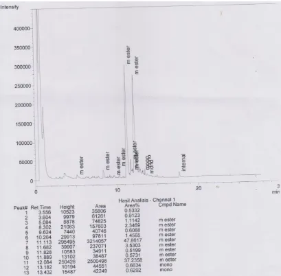 Gambar L5.2 Hasil Analisis Kromatogram GC Biodiesel Run 1  