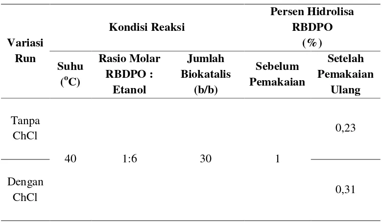 Tabel L2.4 Hasil Yield Biodiesel Pemakaian Ulang Enzim 