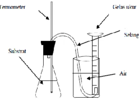 Gambar 1. Reaktor Batch Anaerobik Digester Air