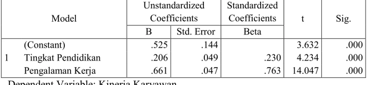 Tabel 5. Hasil Analisis Regresi Linear Berganda