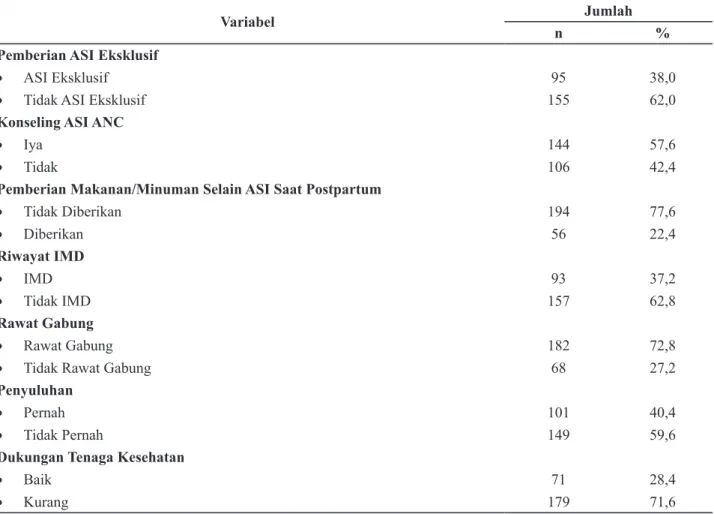 Tabel 1. Distribusi Frekuensi Responden Berdasarkan Perilaku Pemberian ASI Eksklusif dan                Dukungan Tenaga Kesehatan di  Puskesmas Kecamatan Mampang Prapatan Tahun 2017